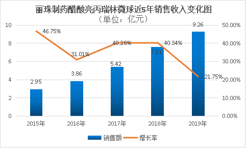 MAH 制度下的突破路徑之一 ——高端制劑、改良型新藥布局策略